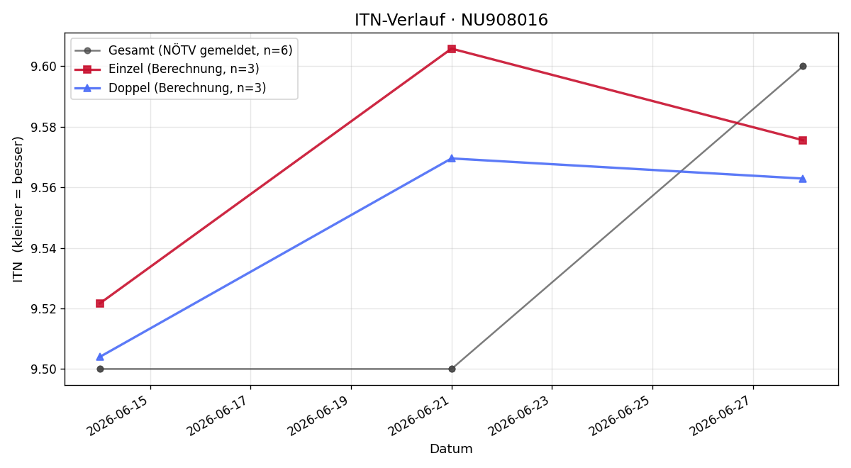 ITN-Verlauf Philipp Sommer
