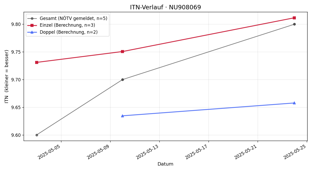 ITN-Verlauf Myriam Vetter