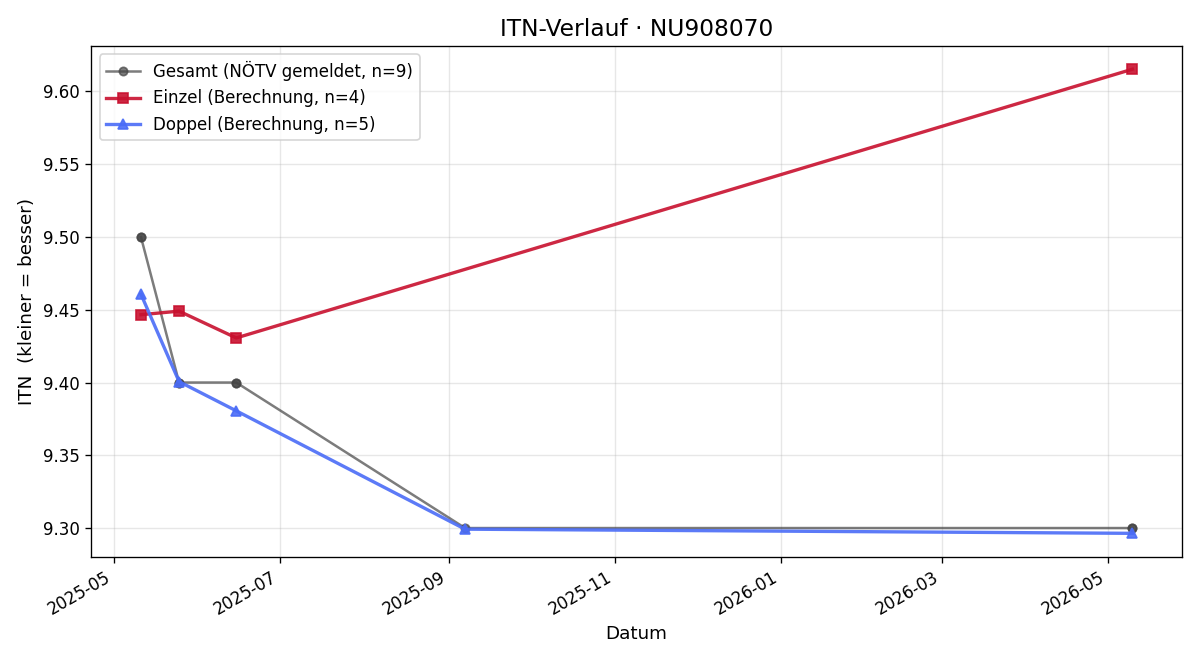 ITN-Verlauf Marko Malle