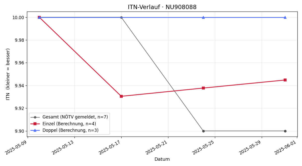ITN-Verlauf Hannah Döcker