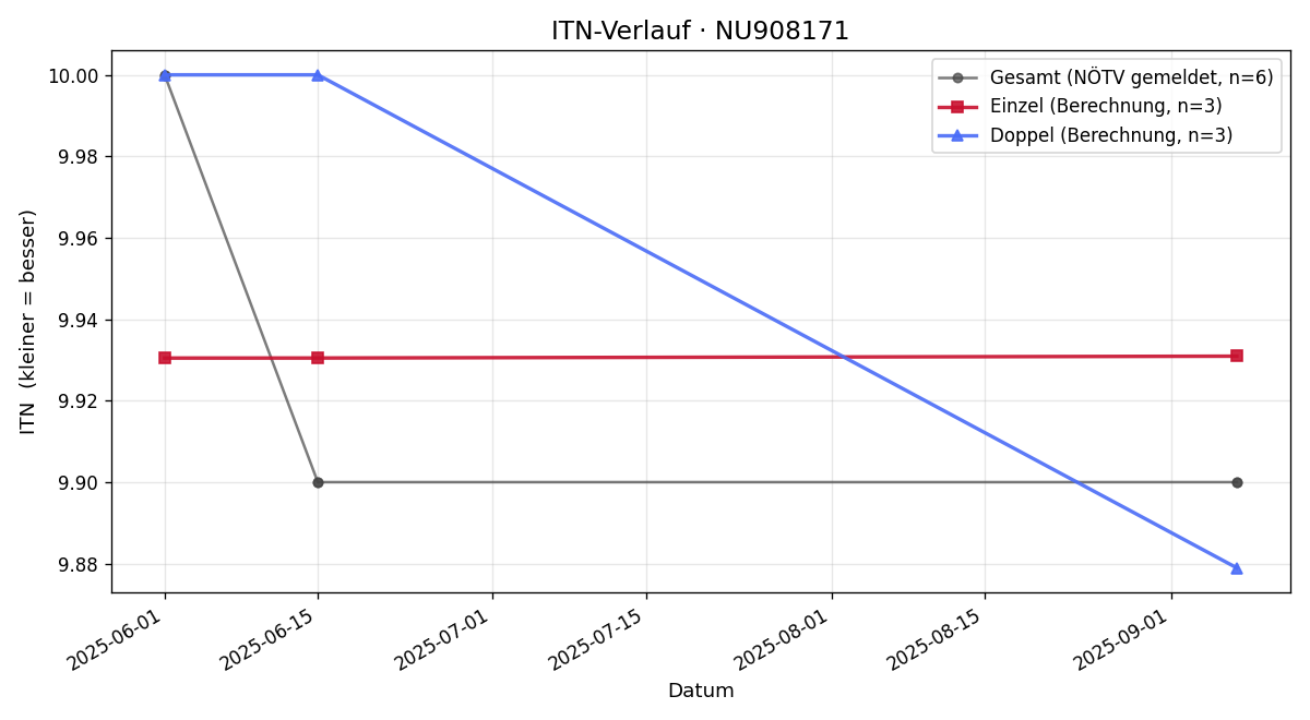 ITN-Verlauf Karl Trimmel