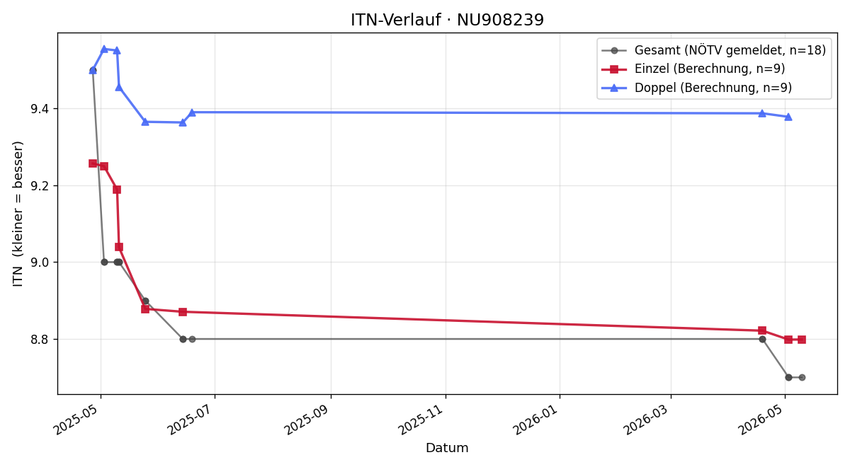 ITN-Verlauf Matheo Plessl