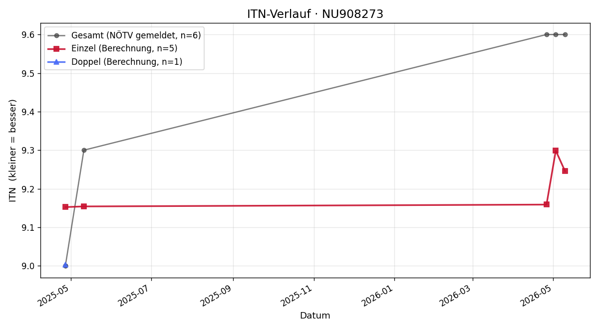 ITN-Verlauf Florian Pos