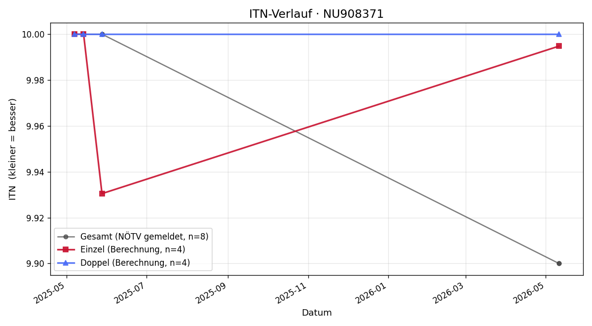 ITN-Verlauf Timo Mocnik