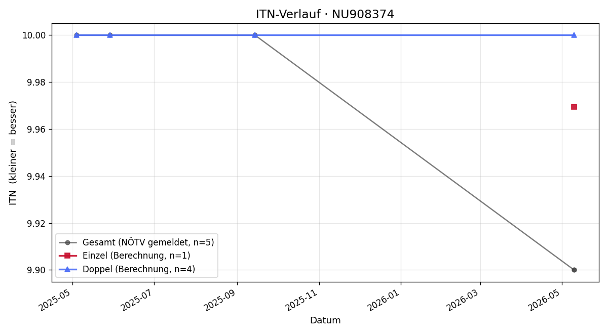 ITN-Verlauf Raphael Vockathaler