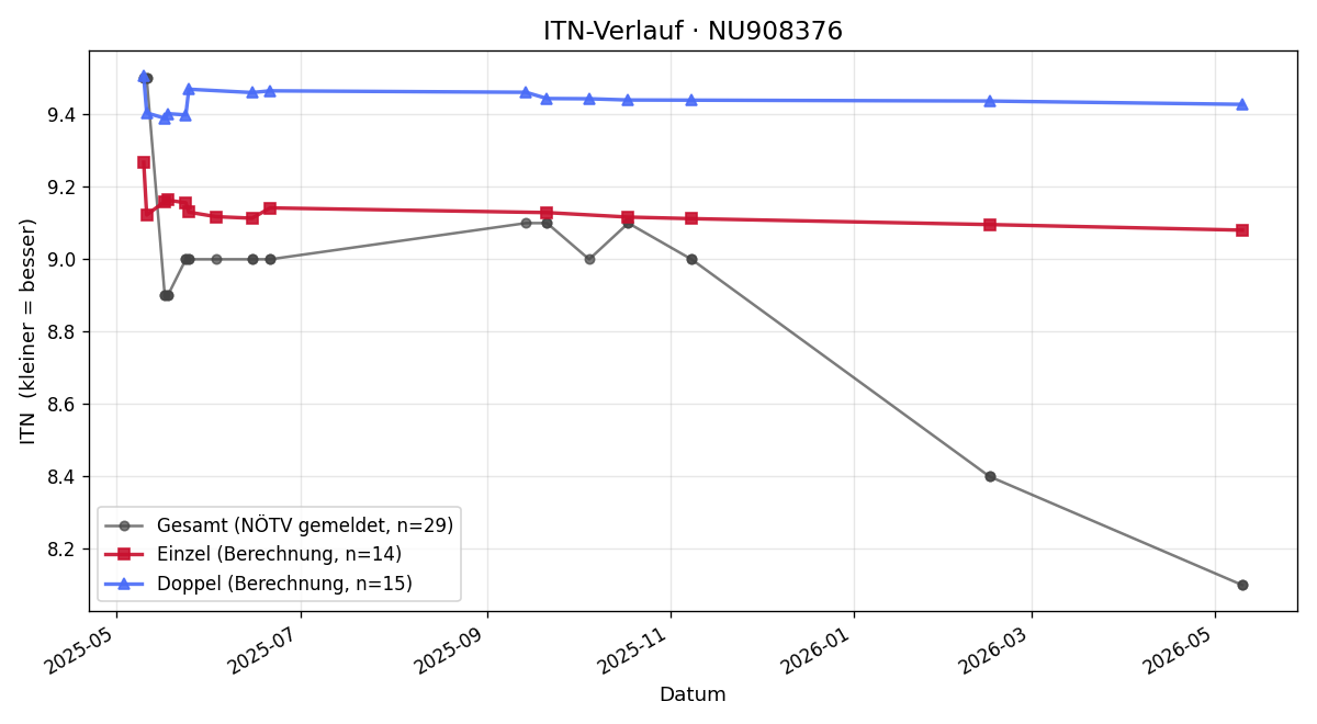 ITN-Verlauf Ivan Kholodnyi