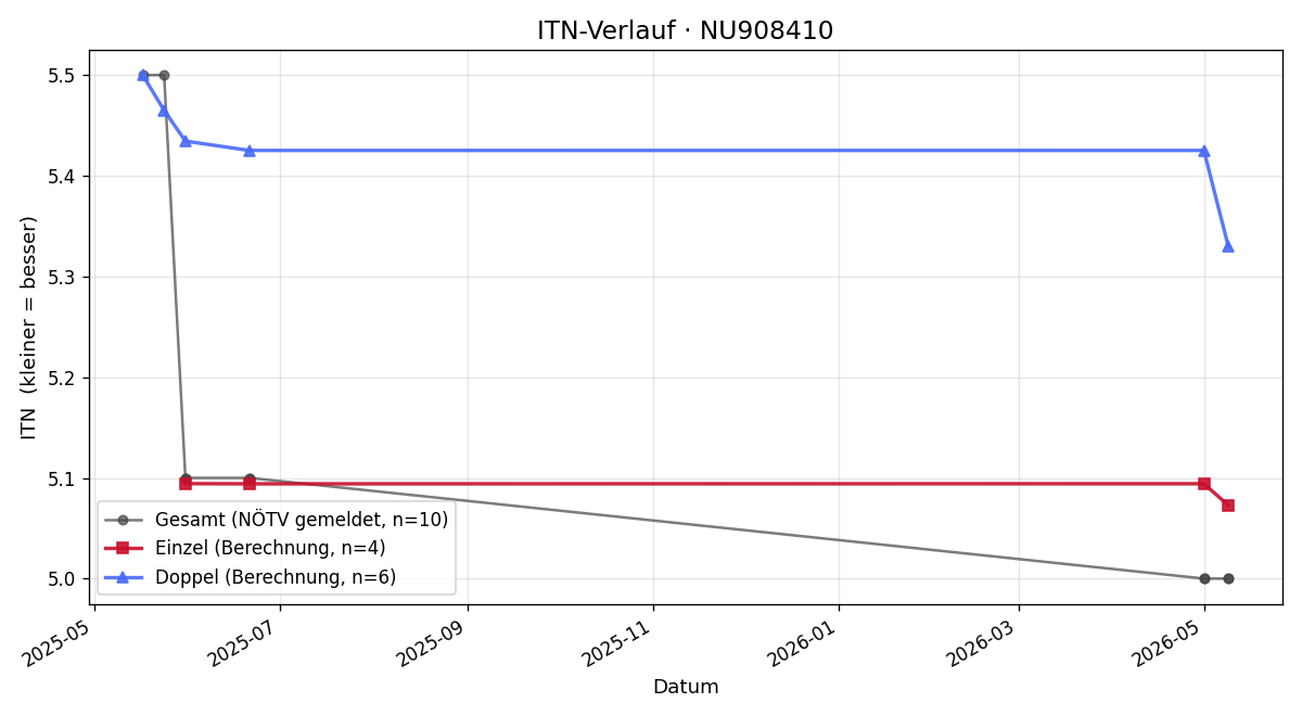 ITN-Verlauf Buian Negei