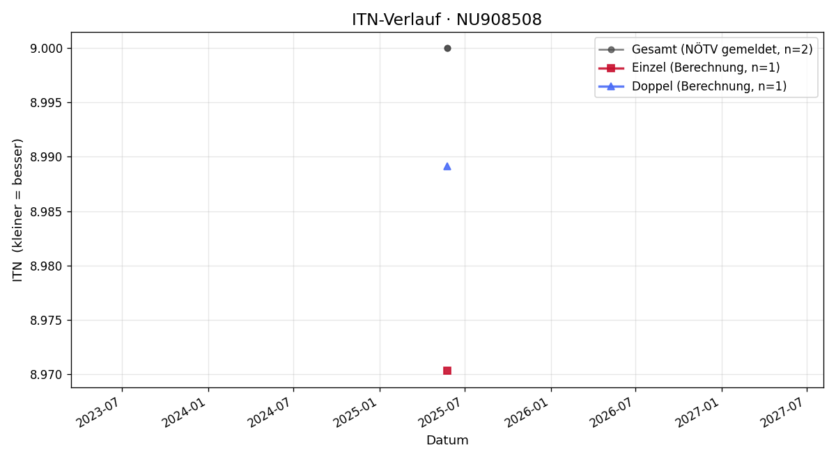 ITN-Verlauf Thomas Palwein