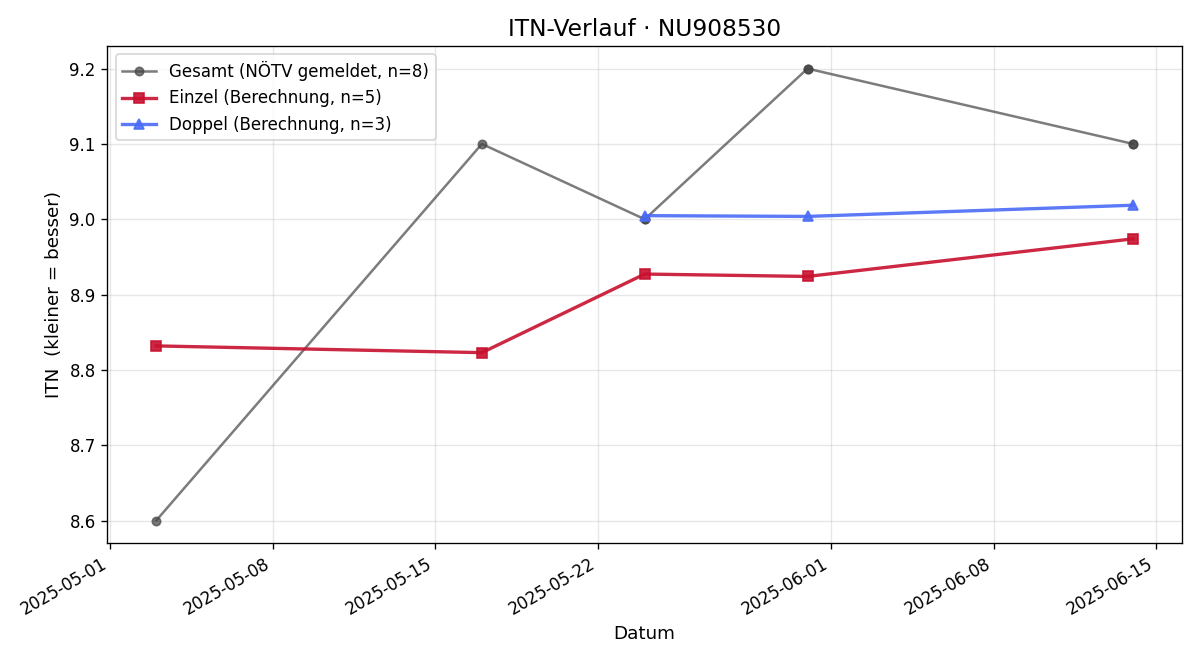 ITN-Verlauf Sarah Sommer
