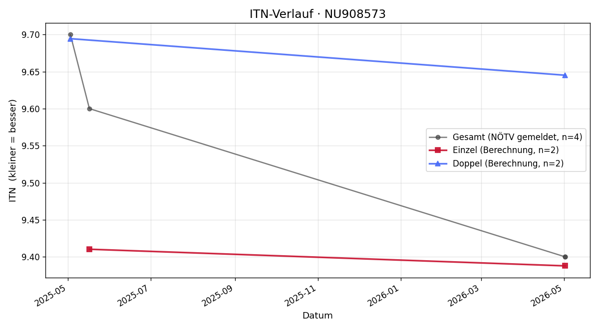 ITN-Verlauf Jana Jilka