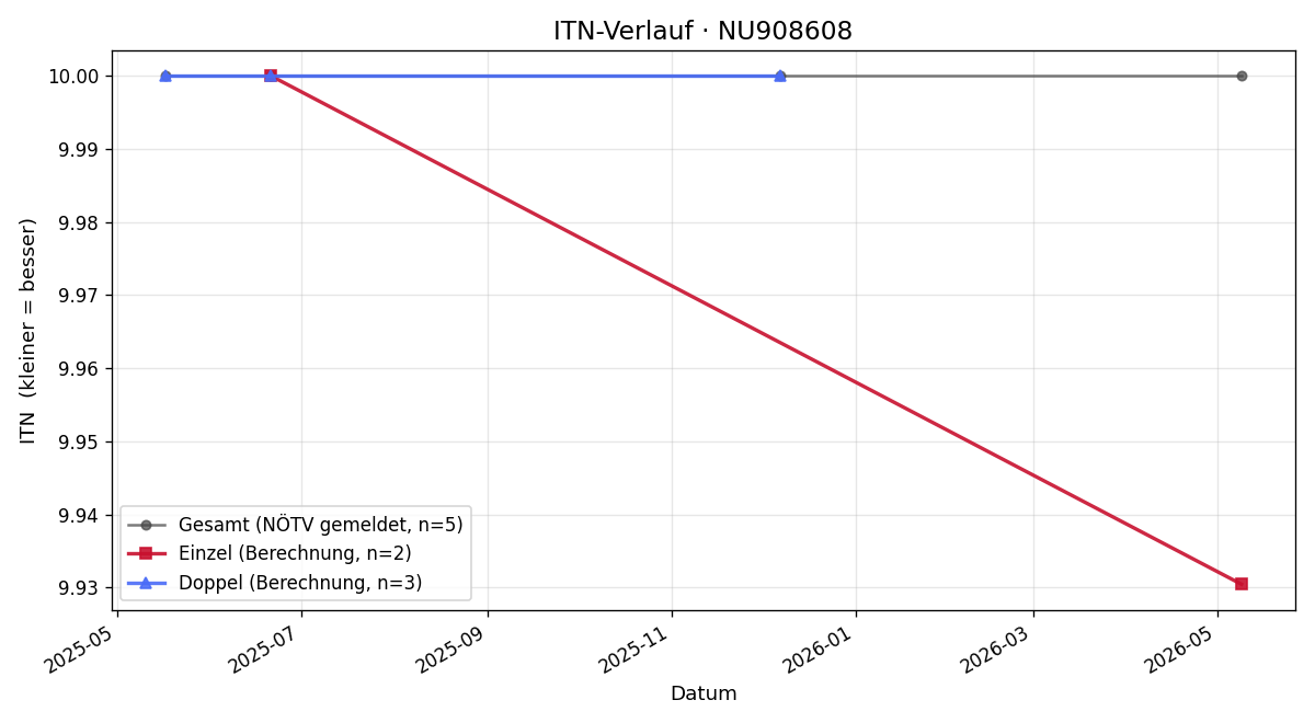 ITN-Verlauf Tamara Doppler
