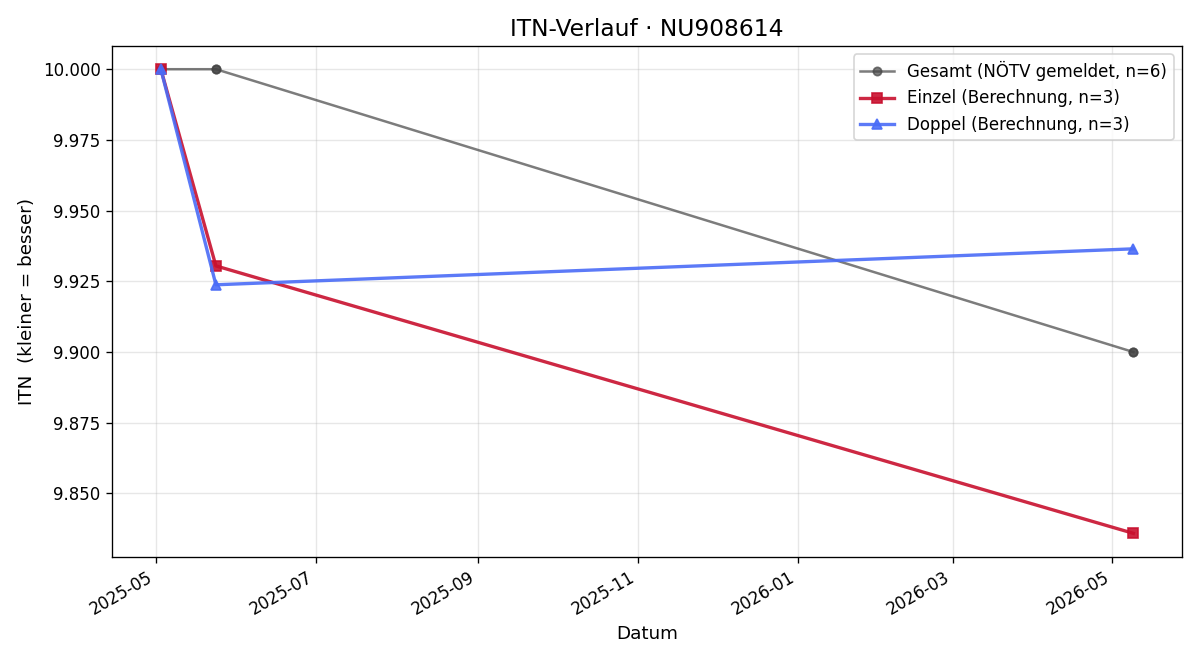 ITN-Verlauf Heide Bandel