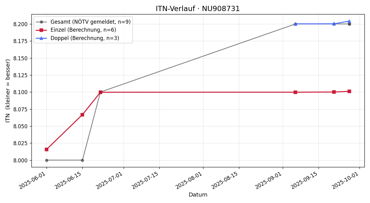ITN-Verlauf Christian Steiner