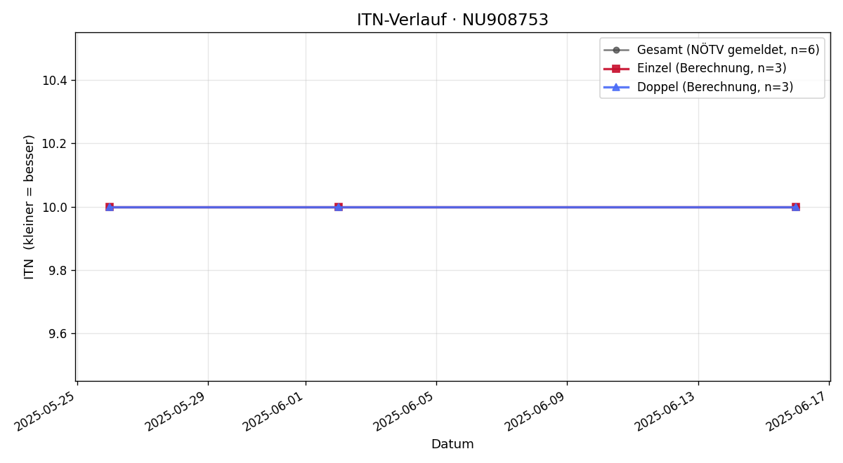 ITN-Verlauf Valentin Sommer