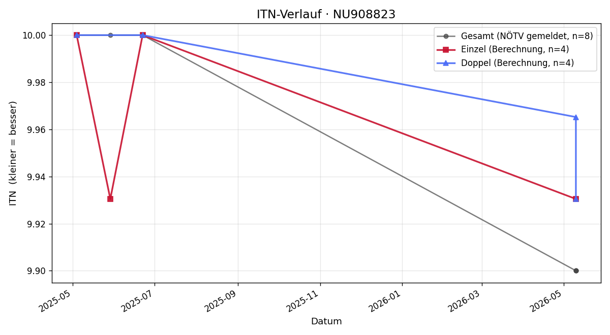 ITN-Verlauf Mattia Zwinz