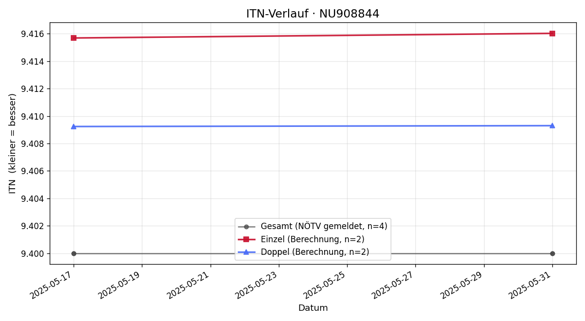 ITN-Verlauf Jasmin Fuchs