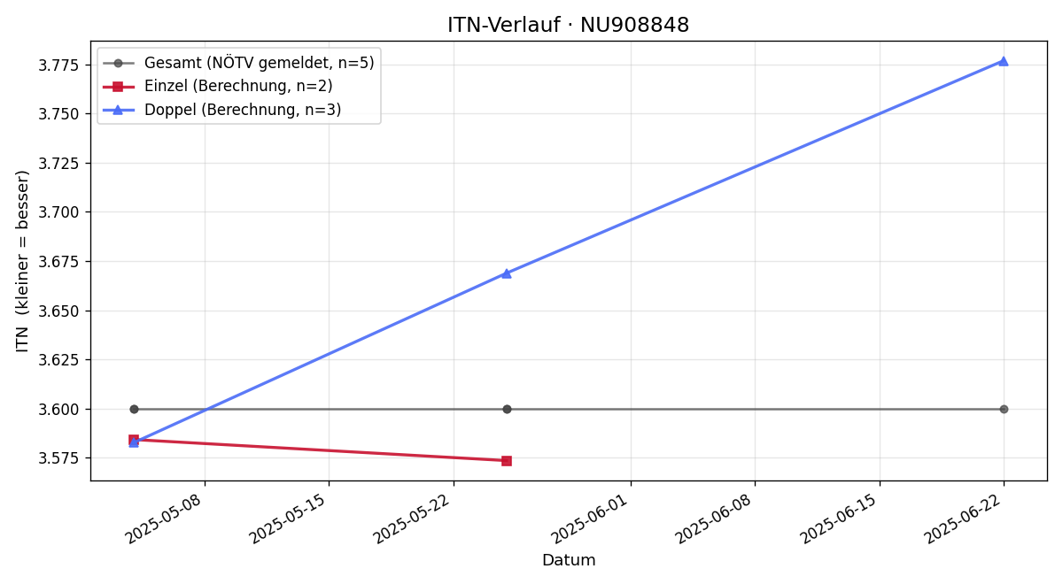 ITN-Verlauf Miroslav Sucko