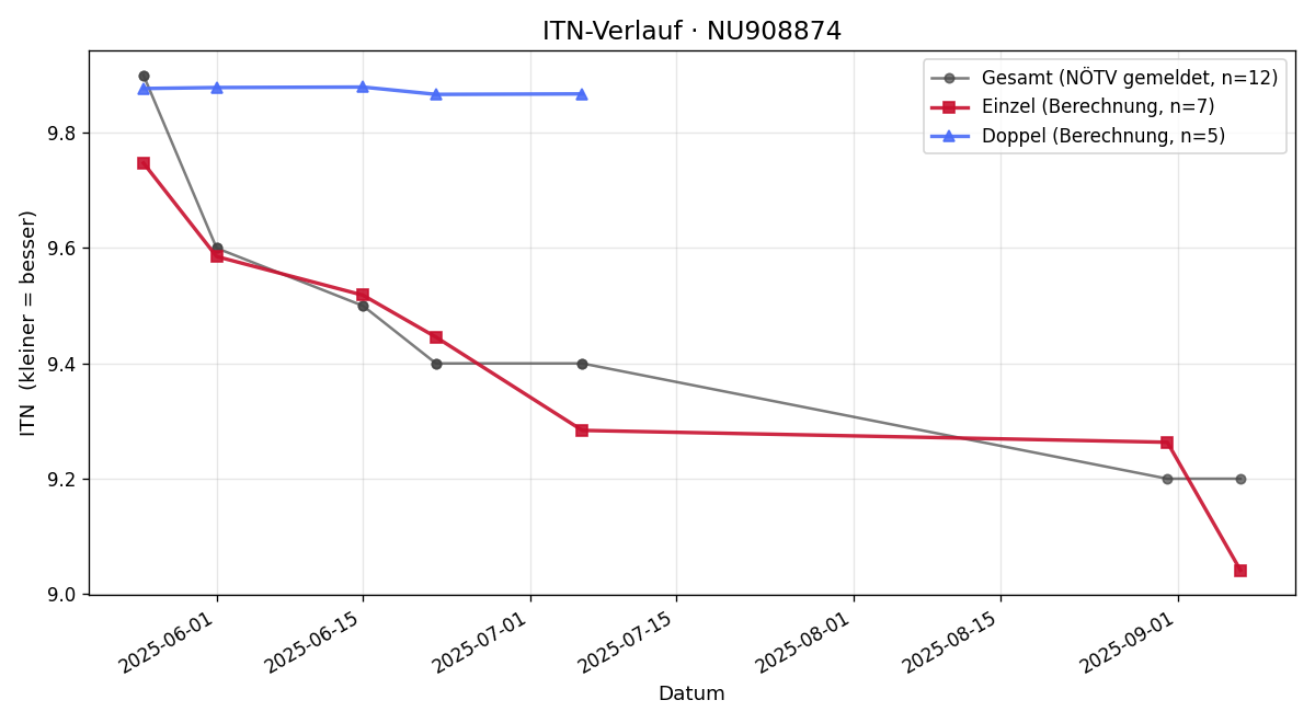 ITN-Verlauf Patrick Fichtinger