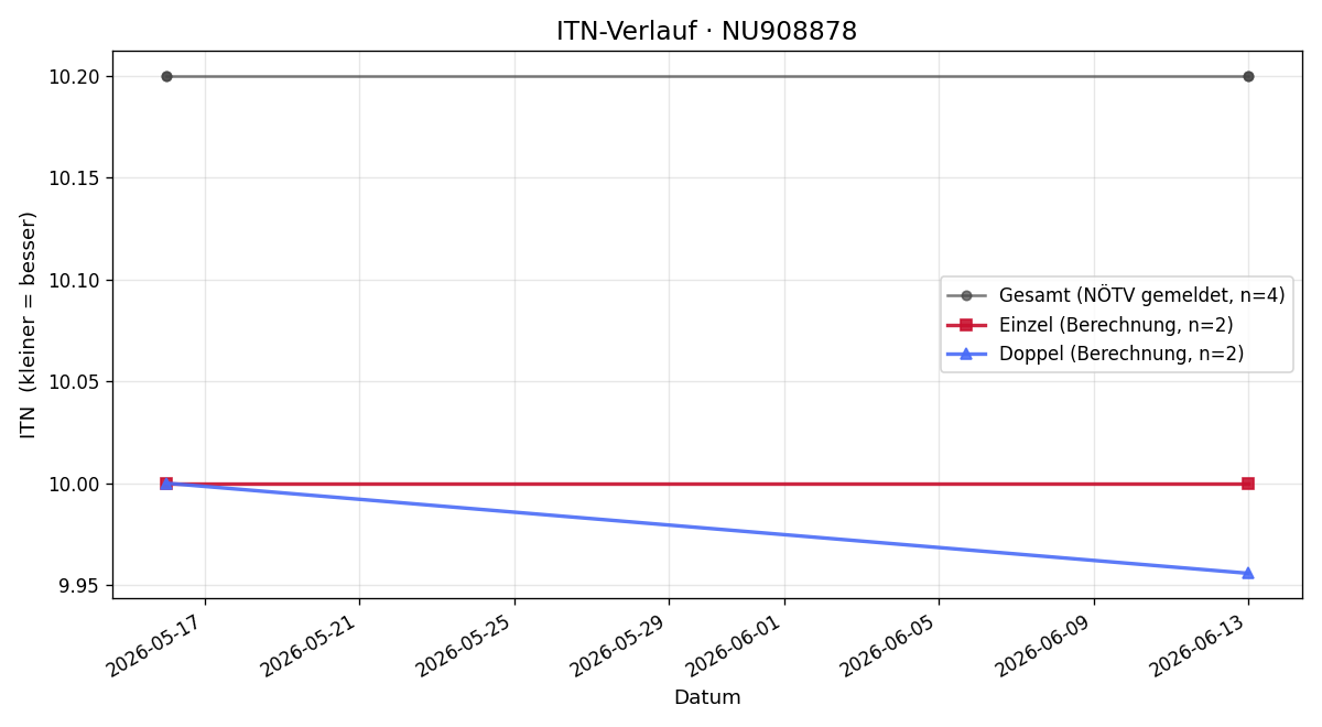 ITN-Verlauf Nils Gugarell
