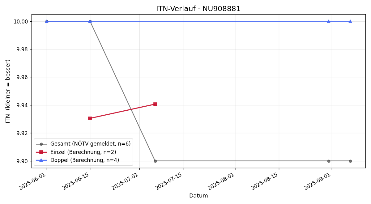 ITN-Verlauf Benjamin Provin