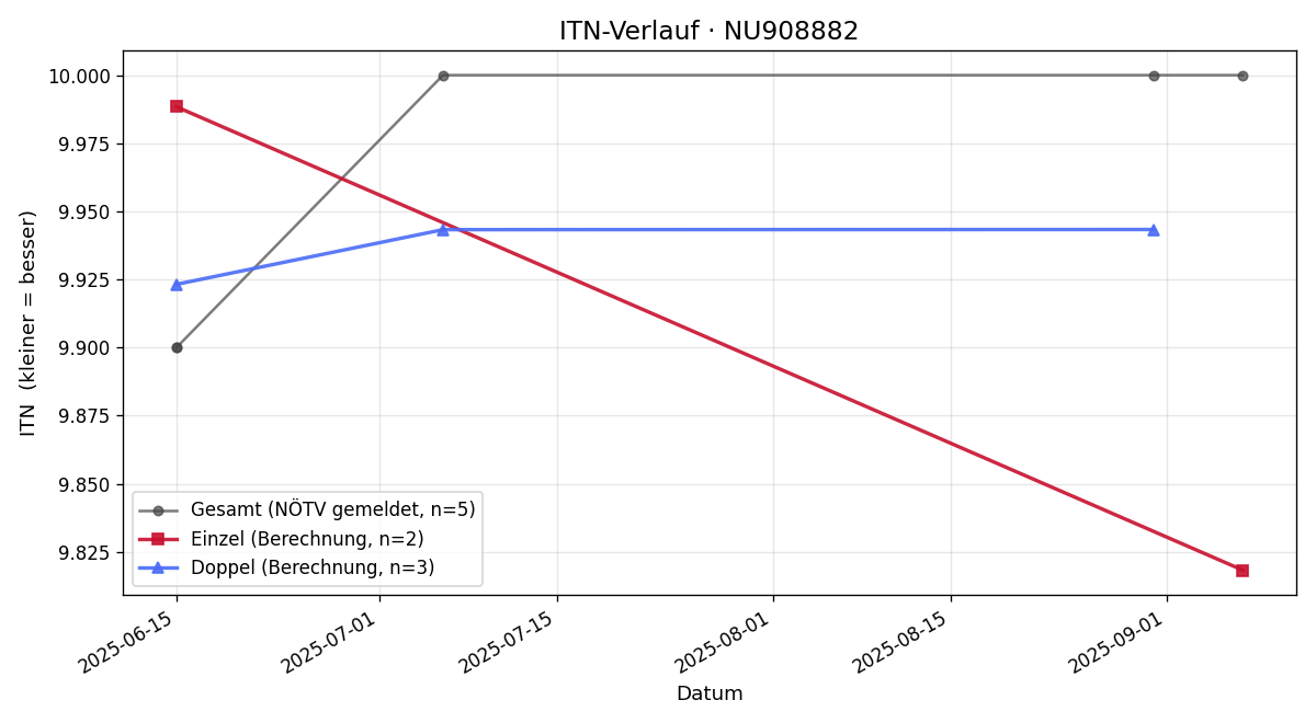 ITN-Verlauf Simon Provin