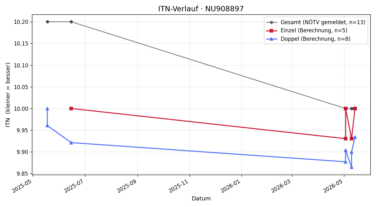 ITN-Verlauf Felix Bachler