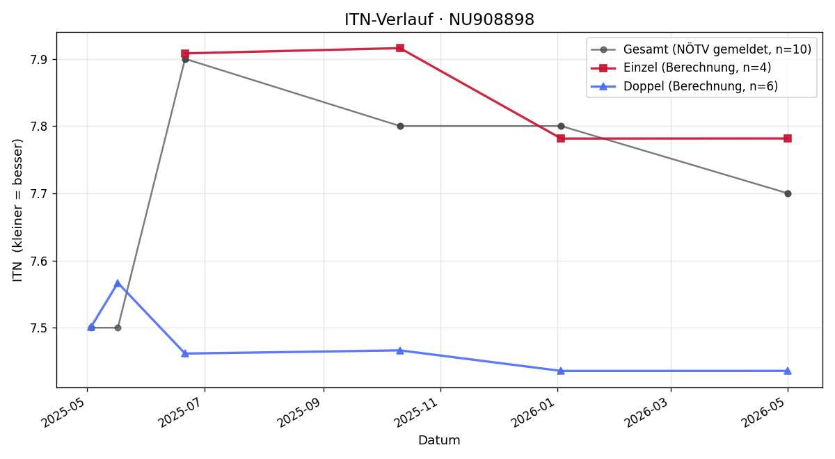ITN-Verlauf Manuel Bayer