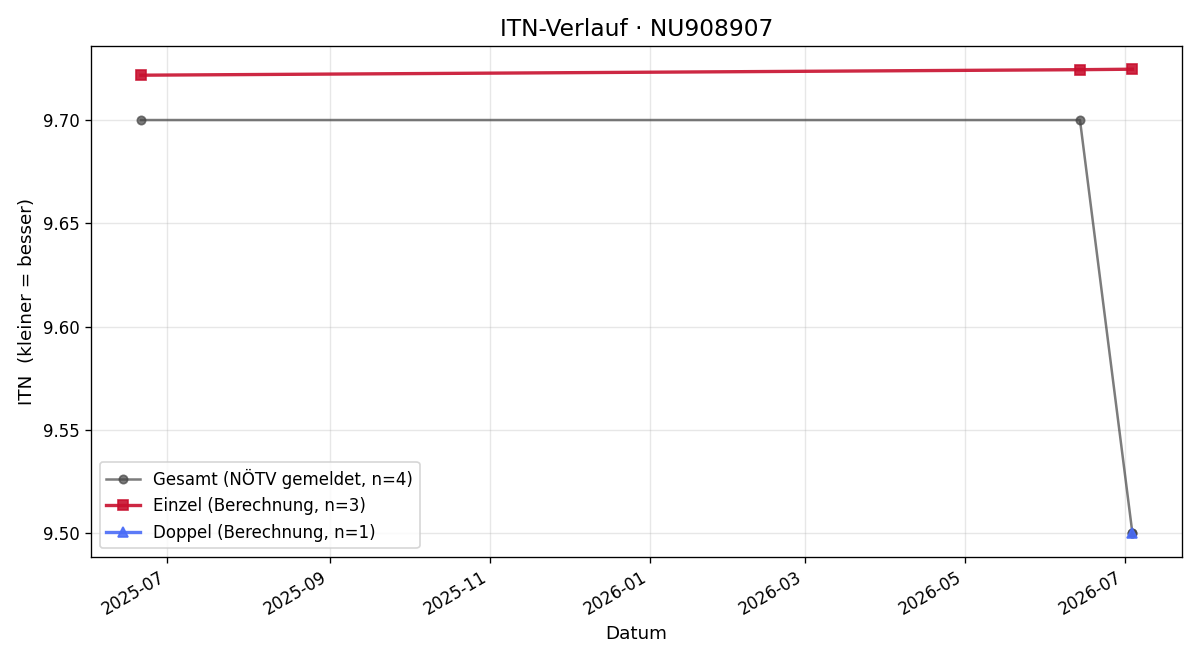 ITN-Verlauf Dominik Ernst