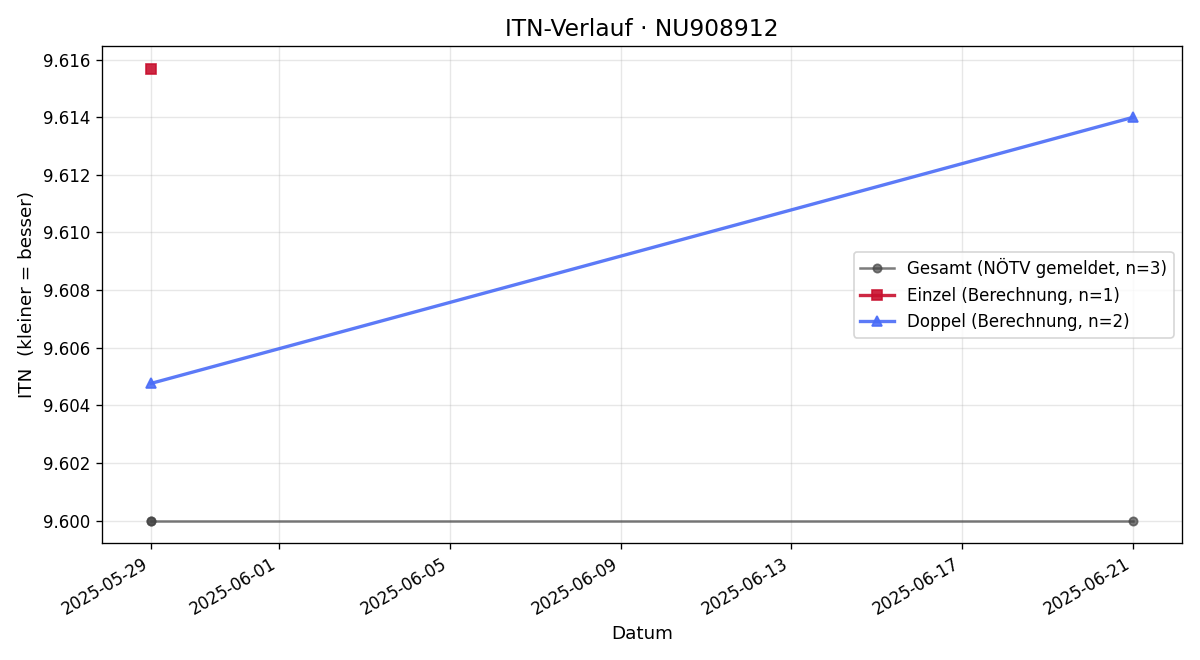 ITN-Verlauf Matthias Ernst