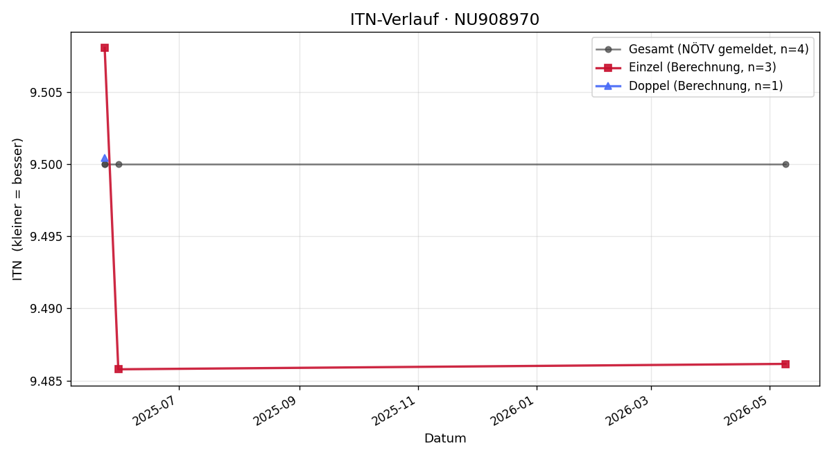 ITN-Verlauf Gudrun Lessl