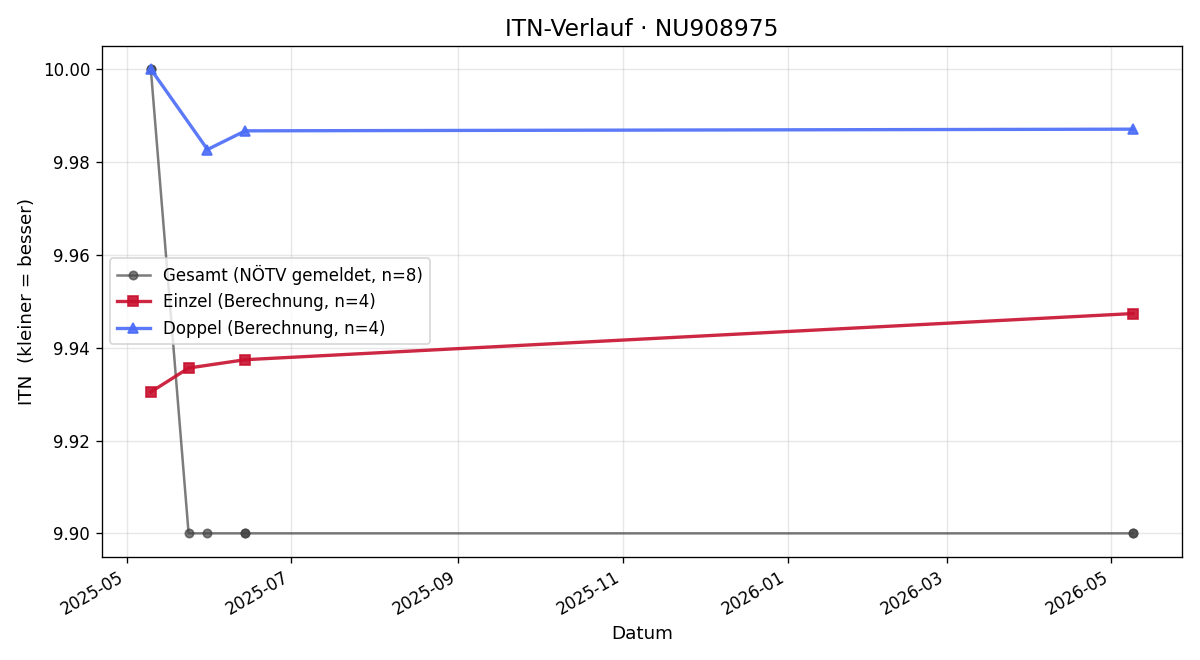 ITN-Verlauf Kathrin Kendler
