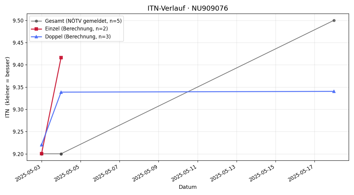 ITN-Verlauf Wolfgang Kreuzinger