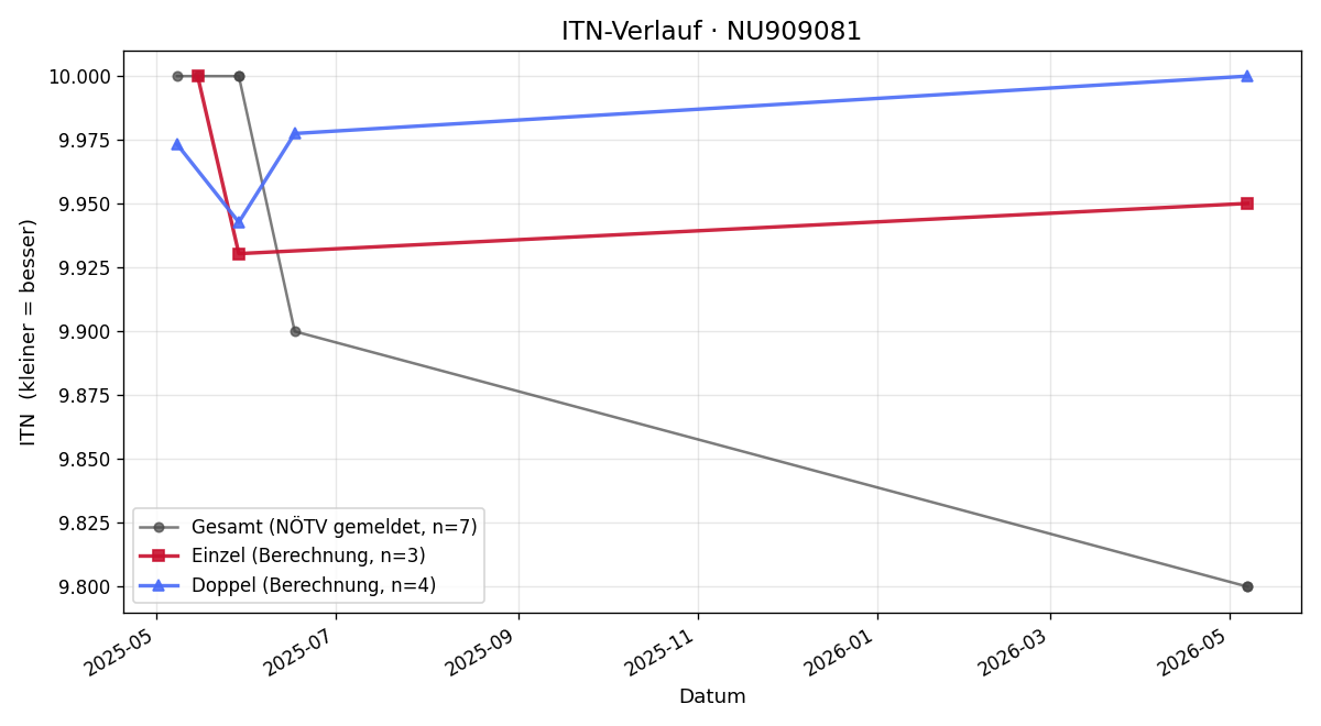 ITN-Verlauf Caroline Führer