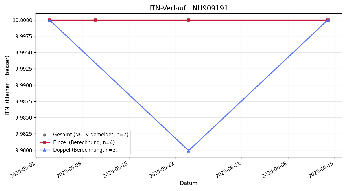 ITN-Verlauf Cynthia Scherhaufer