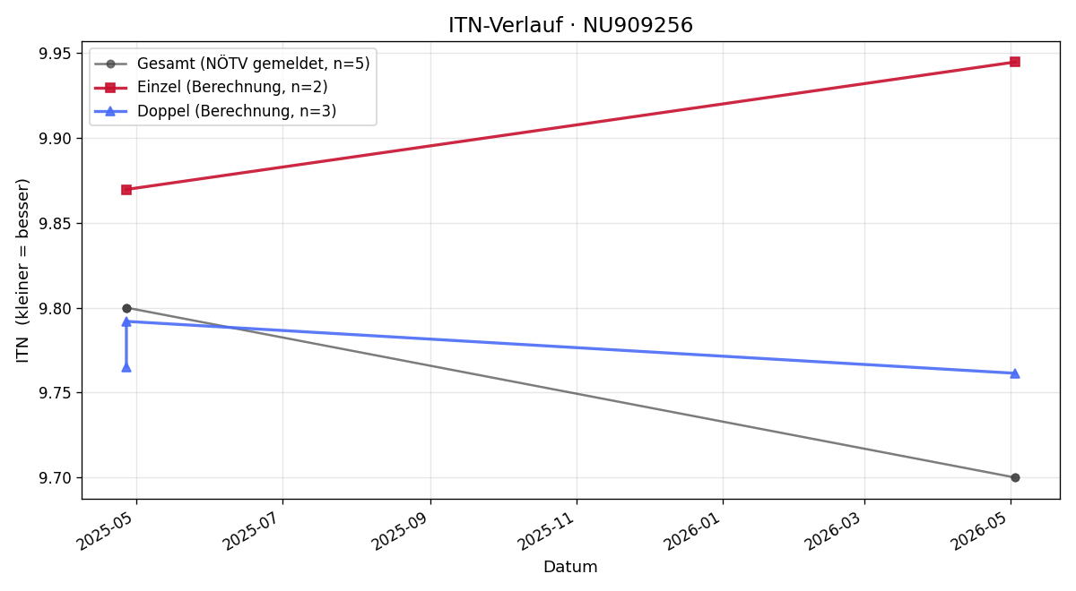 ITN-Verlauf Lia Laimer