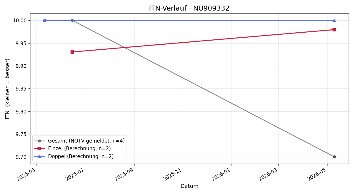 ITN-Verlauf Lilly Möser