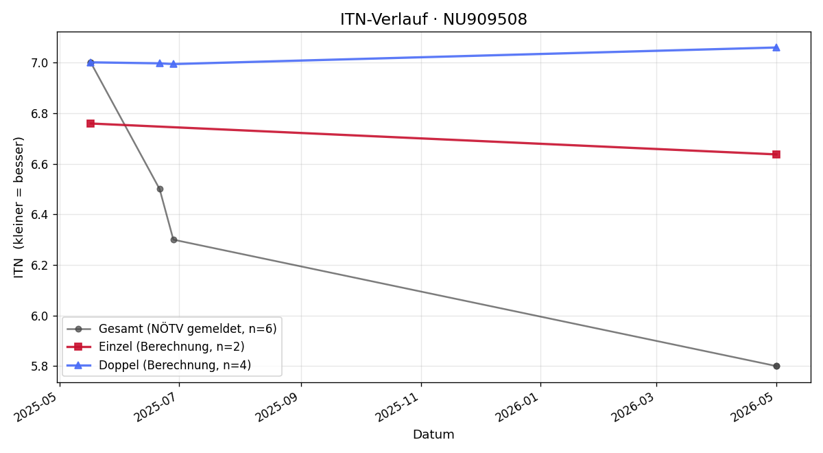 ITN-Verlauf Ferdinand Jäger