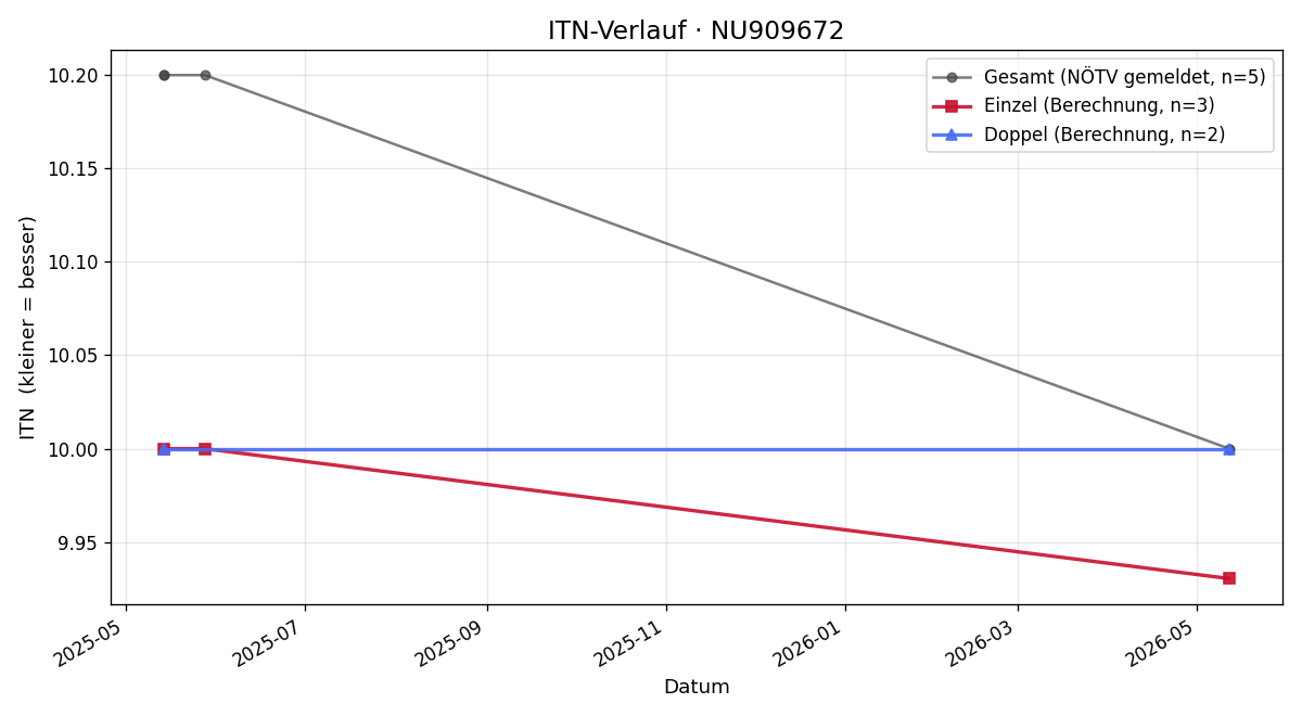 ITN-Verlauf Johannes Raab