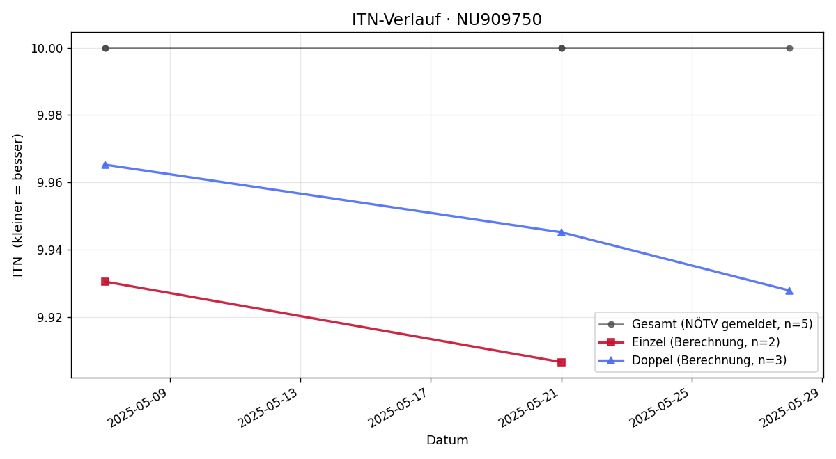 ITN-Verlauf Theo Rücklinger