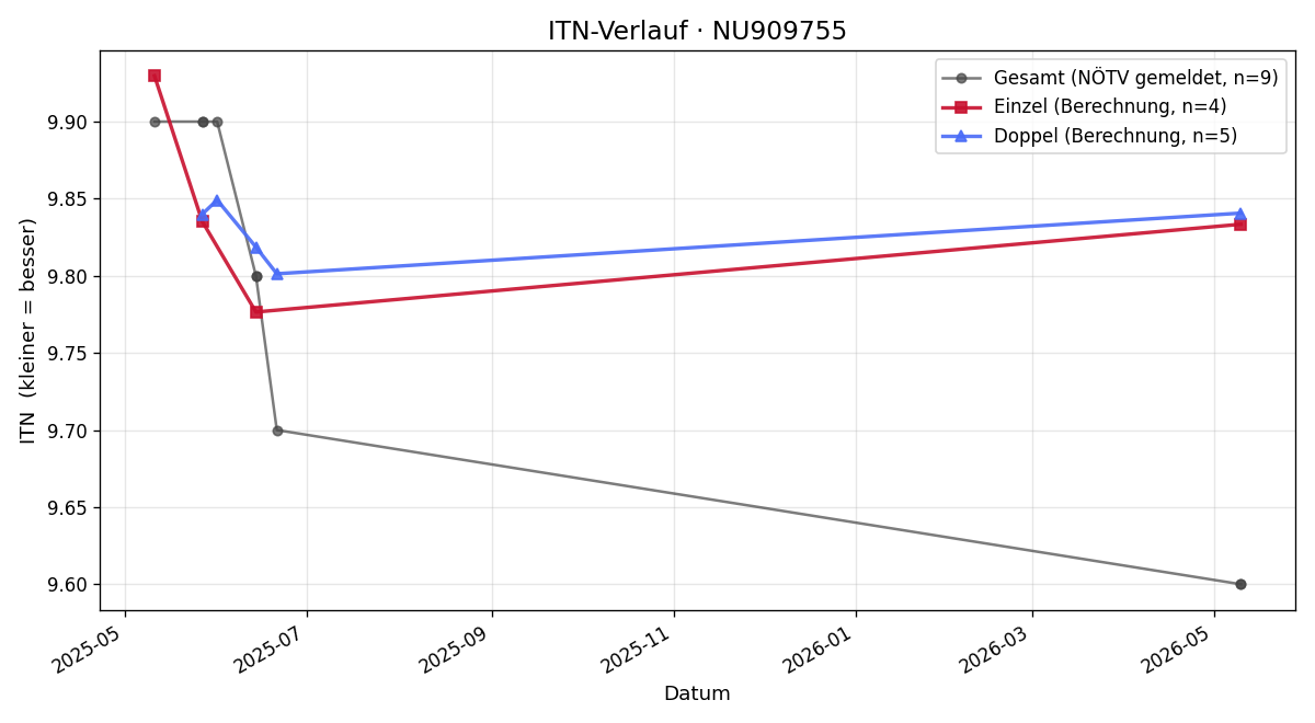 ITN-Verlauf Nina Litzellachner