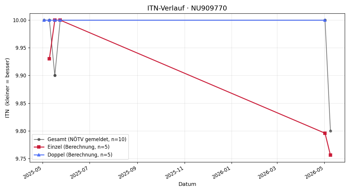 ITN-Verlauf Julia Gindl