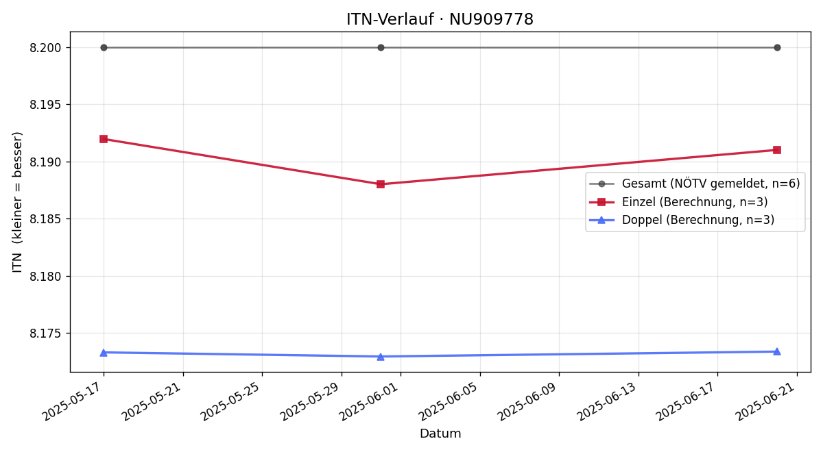 ITN-Verlauf Lisa Knipping