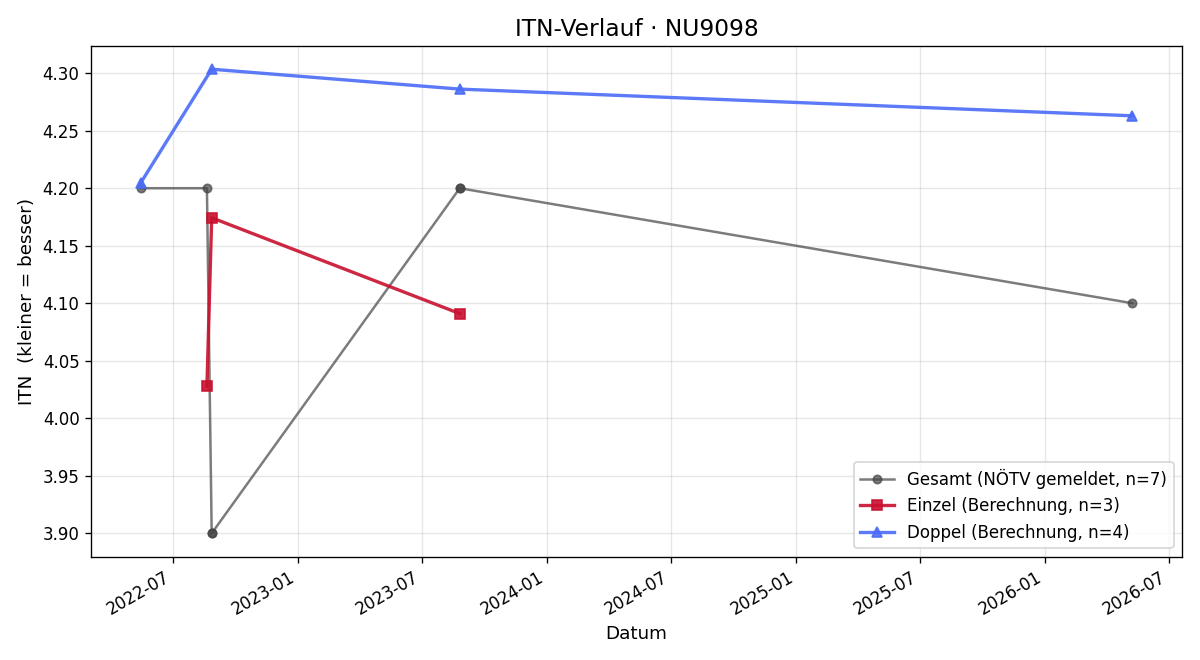 ITN-Verlauf Klaus Lahner