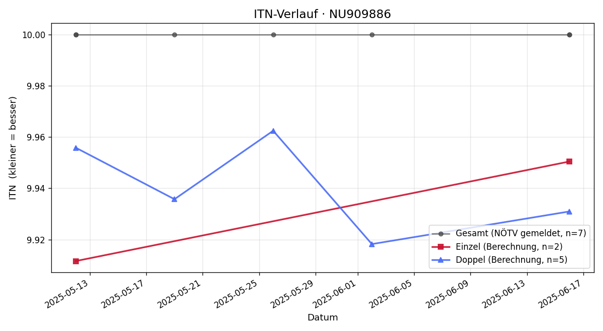 ITN-Verlauf Kilian Kendler