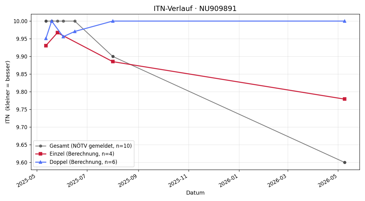 ITN-Verlauf Sebastian Vonwald