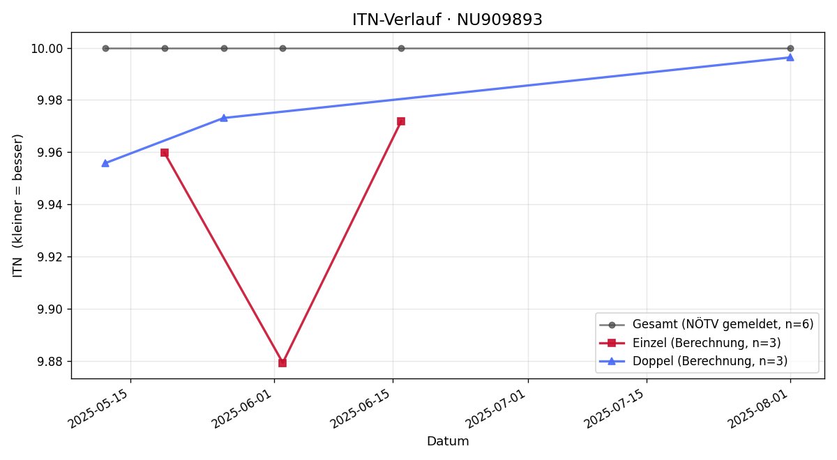 ITN-Verlauf Jakob Simek