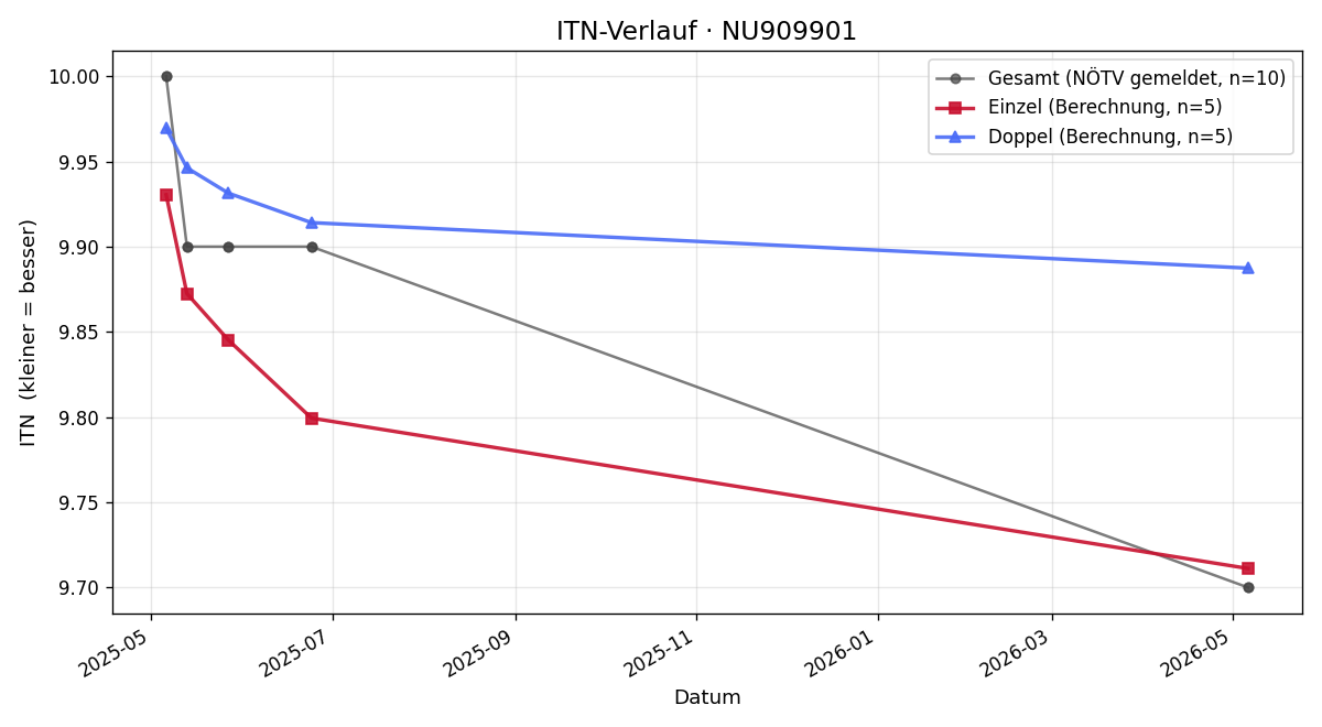 ITN-Verlauf Vincent Staudigl