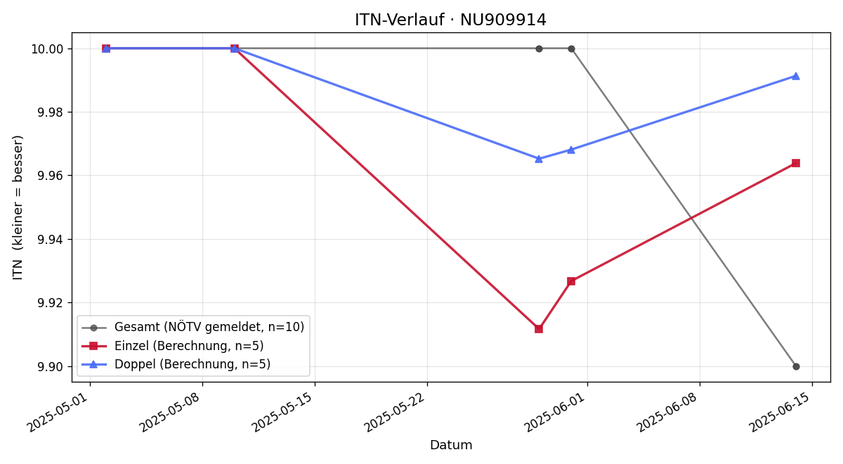 ITN-Verlauf Jonas Mayer Leichtfried