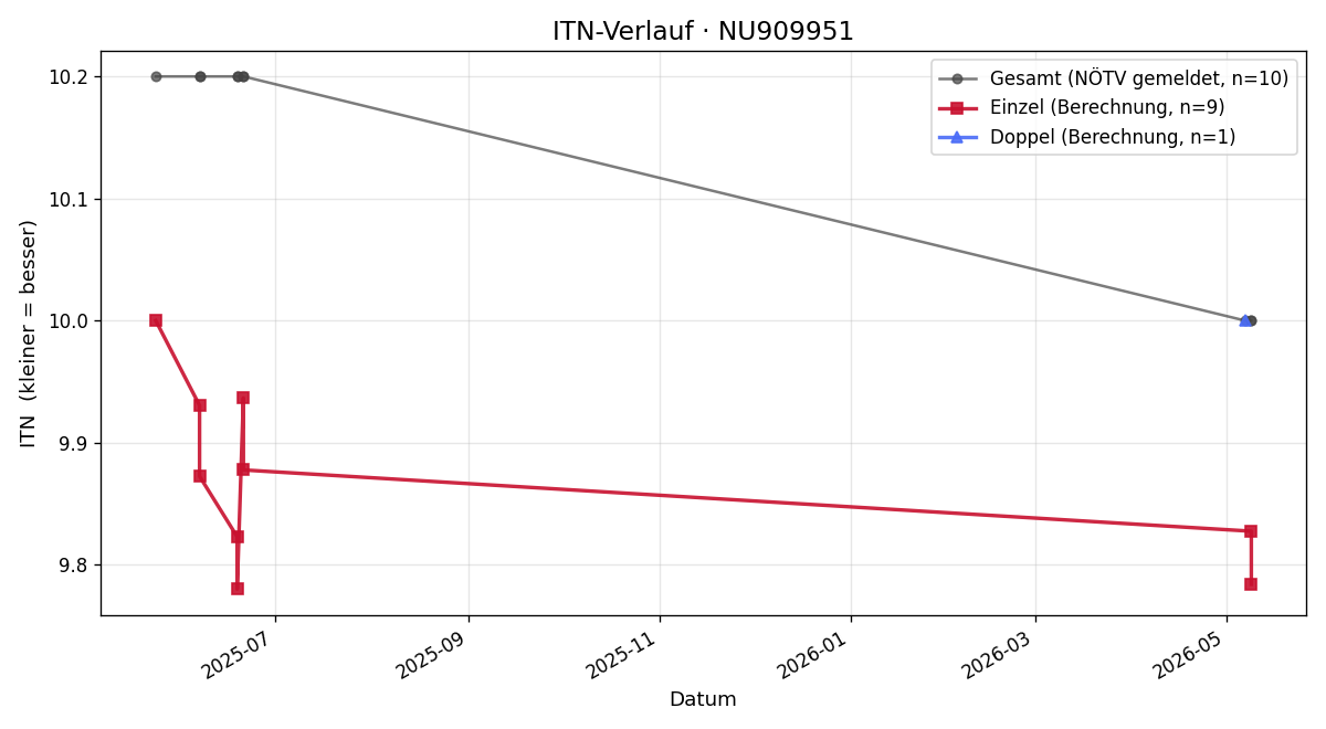 ITN-Verlauf Matthias Decker