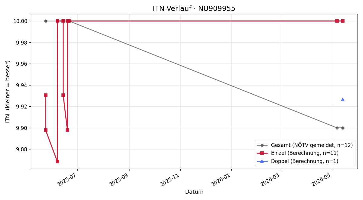 ITN-Verlauf Paul Fuchs